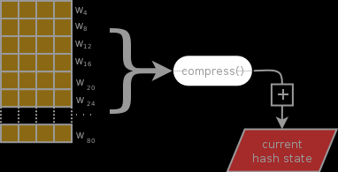 compress block into hash state